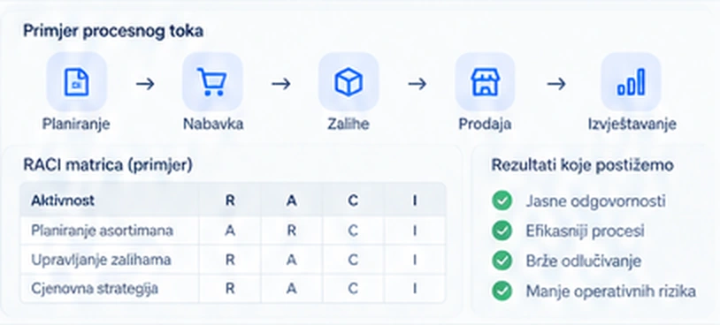 Primjer procesnog toka, RACI matrice i rezultata procesa
