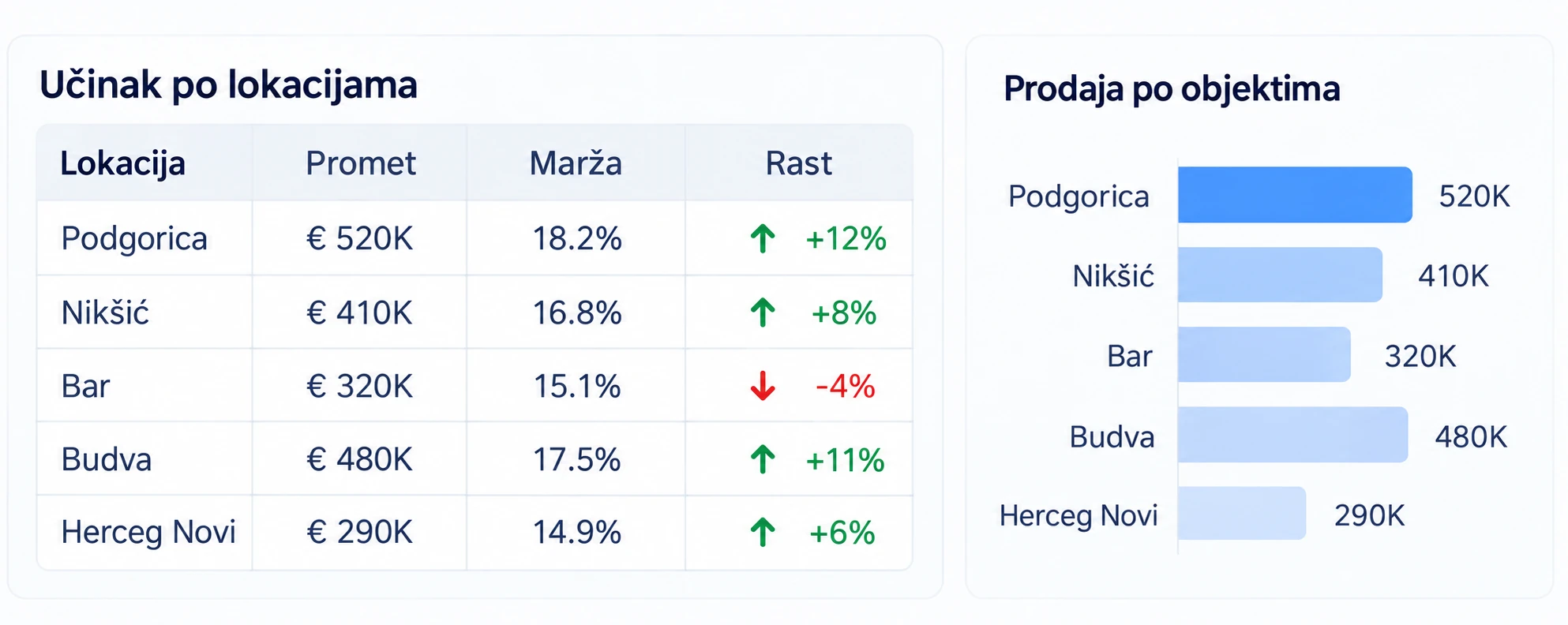 Učinak po lokacijama i prodaja po objektima, sa prometom, maržom i rastom za pet gradova